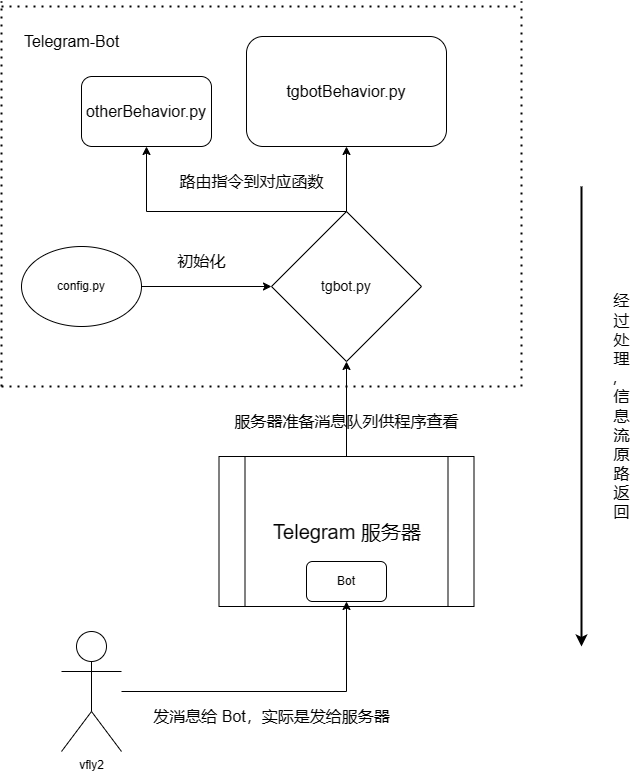 telegram-bot-flowchart-23-08-56.webp